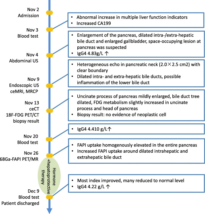 <sup>68</sup>Ga-FAPI-04 PET/MR is helpful in differential diagnosis of pancreatitis from pancreatic malignancy compared to <sup>18</sup>F-FDG PET/CT: a case report.