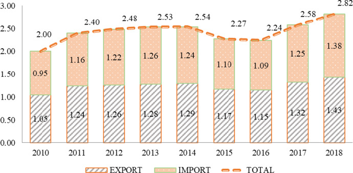 Does infrastructure facilitate trade connectivity? Evidence from the ASEAN