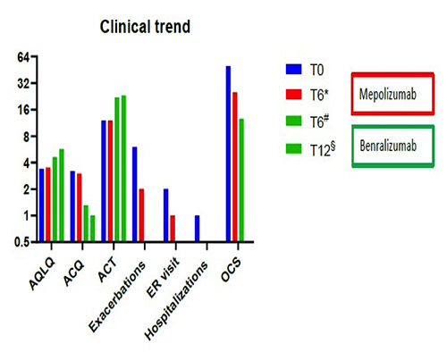 Successful treatment with benralizumab in a patient with eosinophilic granulomatosis with polyangiitis refractory to mepolizumab.