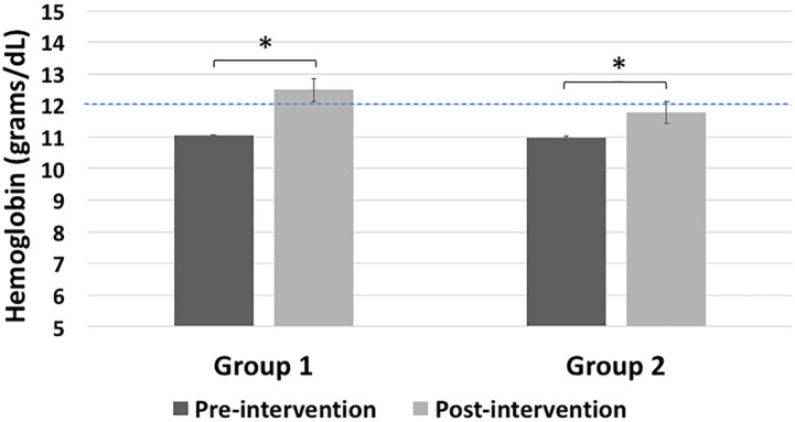 Potential for elimination of folate and vitamin B<sub>12</sub> deficiency in India using vitamin-fortified tea: a preliminary study.