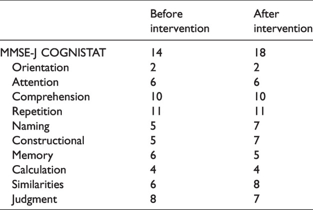 The application of an information support robot to reduce agitation in an older adult with Alzheimer's disease living alone in a community dwelling: a case study.