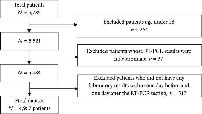 Machine Learning Highlights Downtrending of COVID-19 Patients with a Distinct Laboratory Profile.