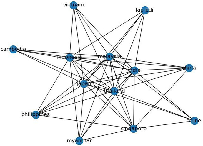 Does infrastructure facilitate trade connectivity? Evidence from the ASEAN