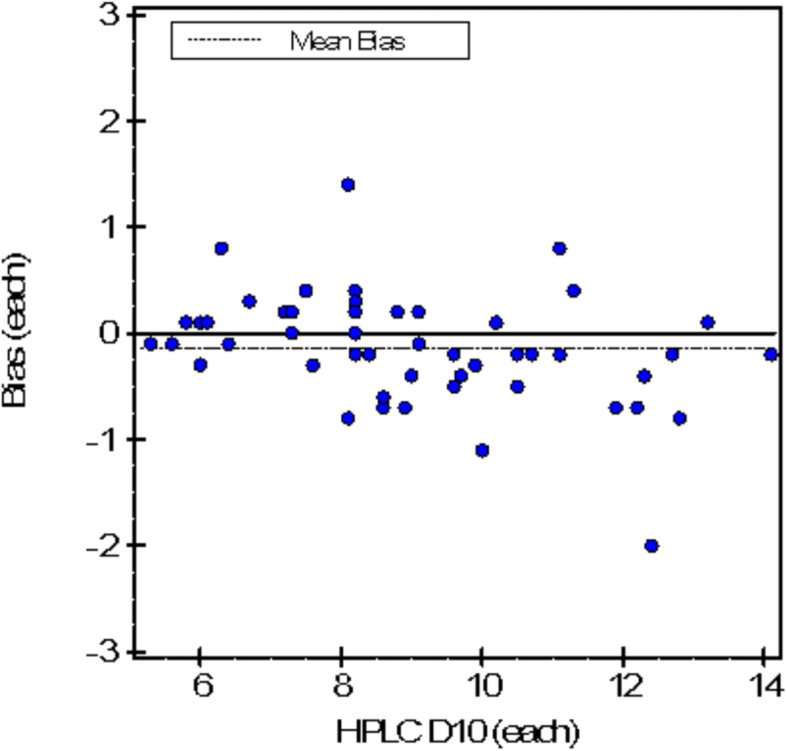 Method comparison of Particle Enhanced Immunoturbidimetry (PEIT) with High Performance Liquid Chromatography (HPLC) for glycated hemoglobin (HbA1c) analysis.