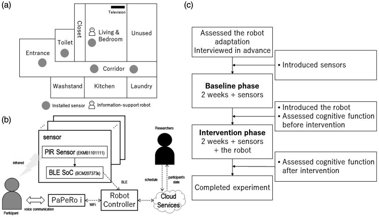 The application of an information support robot to reduce agitation in an older adult with Alzheimer's disease living alone in a community dwelling: a case study.