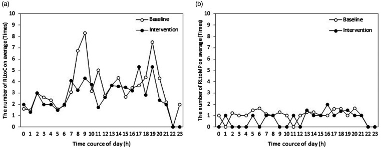 The application of an information support robot to reduce agitation in an older adult with Alzheimer's disease living alone in a community dwelling: a case study.