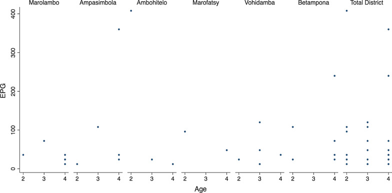 Prevalence of intestinal schistosomiasis in pre-school aged children: a pilot survey in Marolambo District, Madagascar.