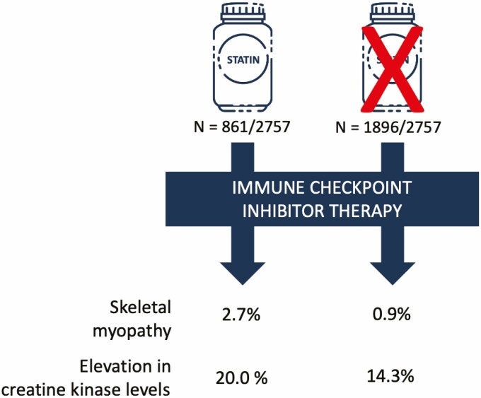 Association between incidental statin use and skeletal myopathies in patients treated with immune checkpoint inhibitors.