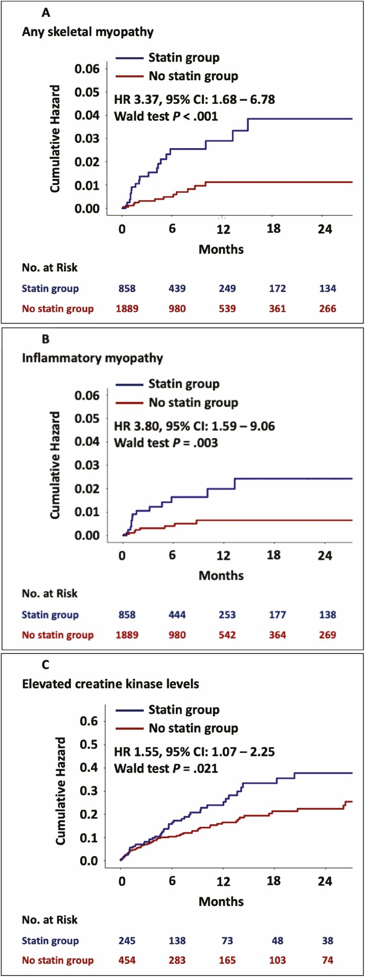 Association between incidental statin use and skeletal myopathies in patients treated with immune checkpoint inhibitors.