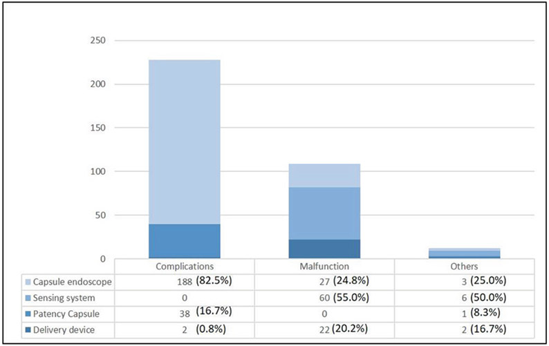 A Descriptive Analysis of Capsule Endoscopy Events in the FDA Manufacturer and User Facility Device Experience (MAUDE) Database.