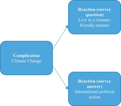 Climate change lifestyle narratives among Norwegian citizens: A linguistic analysis of survey discourse