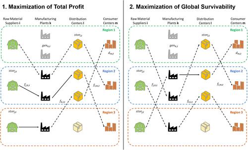 Survivability-aware design and optimization of distributed supply chain networks in the post COVID-19 era