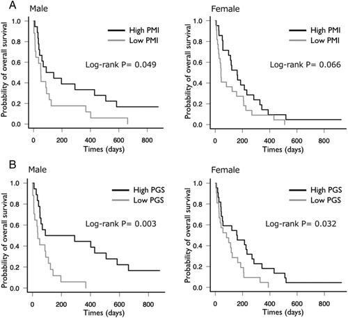 Prognostic role of low muscle mass and strength in palliative care patients with incurable cancer: a retrospective study