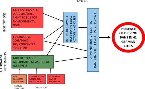 Driving bans for diesel cars in German cities: The role of ENGOs and Courts in producing an unlikely outcome