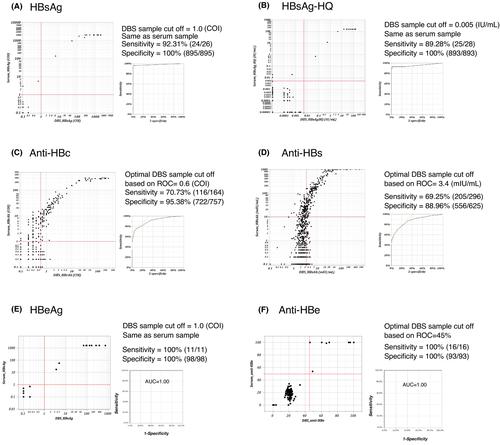 Dried blood spot-based detection of serological profiles of hepatitis B and C infections and their prevalence in Cambodia