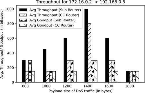 Design and evaluation of a cyber-physical testbed for improving attack resilience of power systems