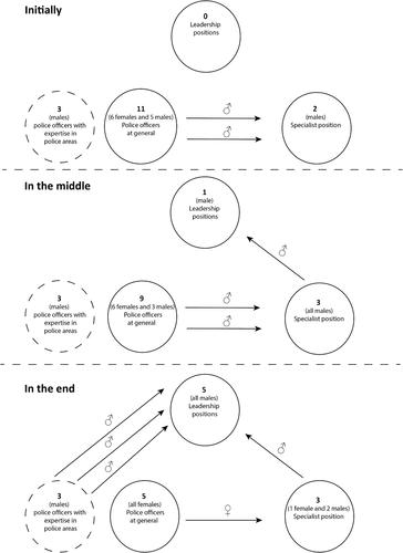 Professional development in the Swedish police organization: Police officers' learning pathways