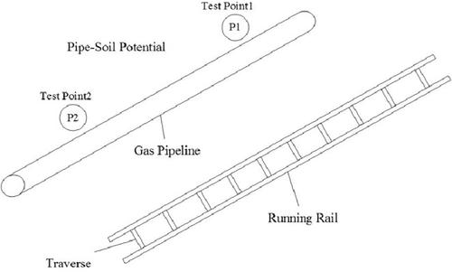 Voltage distribution indices method to analyse the performance of various structures of stray current collectors in direct current transit lines