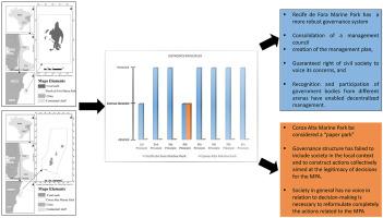 Governance of marine protected areas of the Royal Charlotte Bank, Bahia, east coast of Brazil