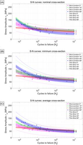 On the effect of the node and building orientation on the fatigue behavior of L-PBF Ti6Al4V lattice structure sub-unital elements