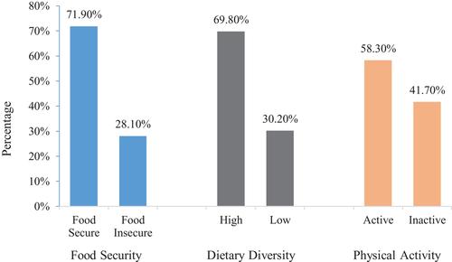 Factors associated with dietary diversity and physical activity of pregnant women in Bangladesh: A cross-sectional study at an antenatal care setting