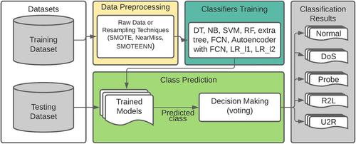 Network intrusion detection using machine learning approaches: Addressing data imbalance