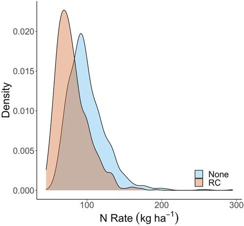 Toward a standardized statistical methodology comparing optimum nitrogen rates among management practices: A bootstrapping approach