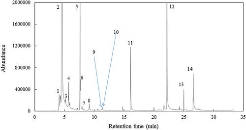 Volatilome of white wines as an indicator of authenticity and adulteration control using statistical analysis