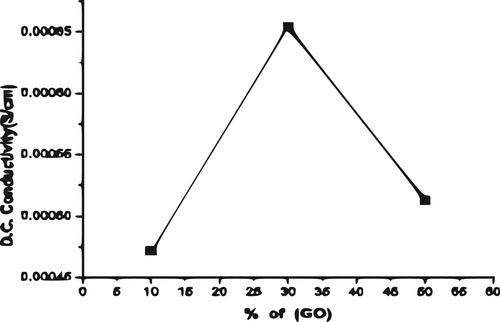 High-frequency measurement of dielectric permittivity and antimicrobial properties of polyaniline and graphite oxide nanocomposites