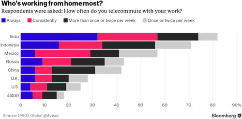 Distracting activities in times of COVID-19 pandemic and their relation to labor supply