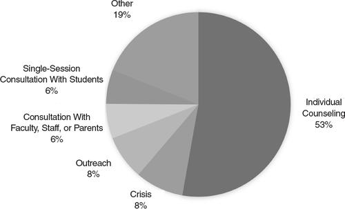 A Survey of Demographic, Professional, and Clinical Characteristics of Clinicians in University Counseling Centers