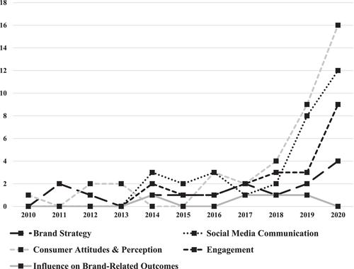 Social media and luxury: A systematic literature review