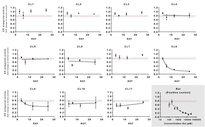 In vitro bioanalytical assessment of toxicity of wetland samples from Spanish Mediterranean coastline