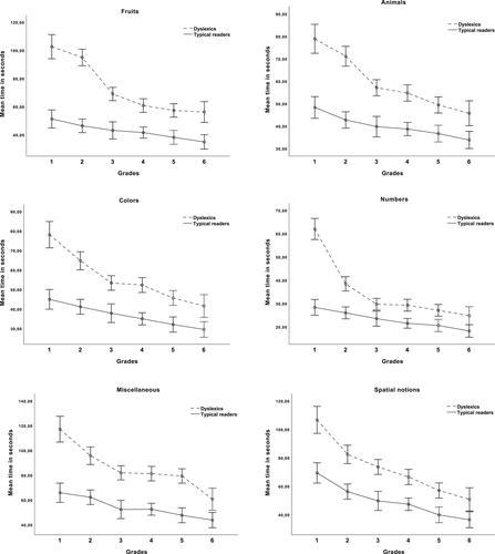 Rapid serial naming: Developmental trajectory and relationship with the Bangor Dyslexia Test in Spanish students