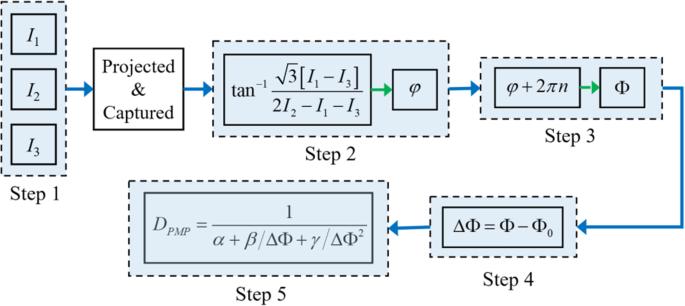 Binary defocusing technique based on complementary decoding with unconstrained dual projectors