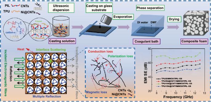 Interface Engineered Microcellular Magnetic Conductive Polyurethane Nanocomposite Foams for Electromagnetic Interference Shielding