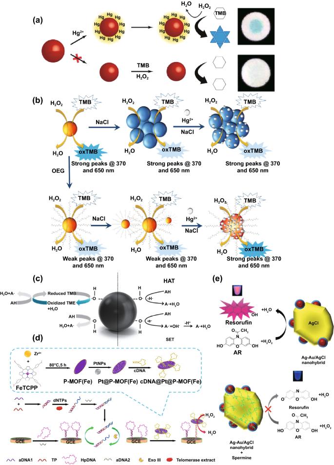 A Review on Metal- and Metal Oxide-Based Nanozymes: Properties, Mechanisms, and Applications