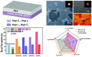 Greatly enhanced dielectric charge storage capabilities of layered polymer composites incorporated with low loading fractions of ultrathin amorphous iron phosphate nanosheets†