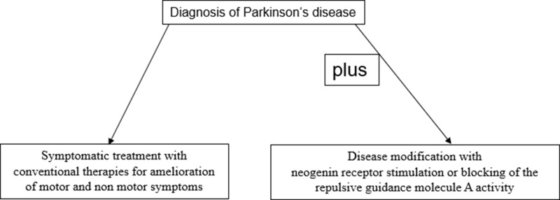View Point: Disease Modification and Cell Secretome Based Approaches in Parkinson's Disease: Are We on the Right Track?
