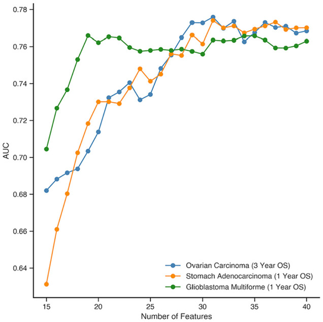 Pan-Cancer Survival Classification With Clinicopathological and Targeted Gene Expression Features.