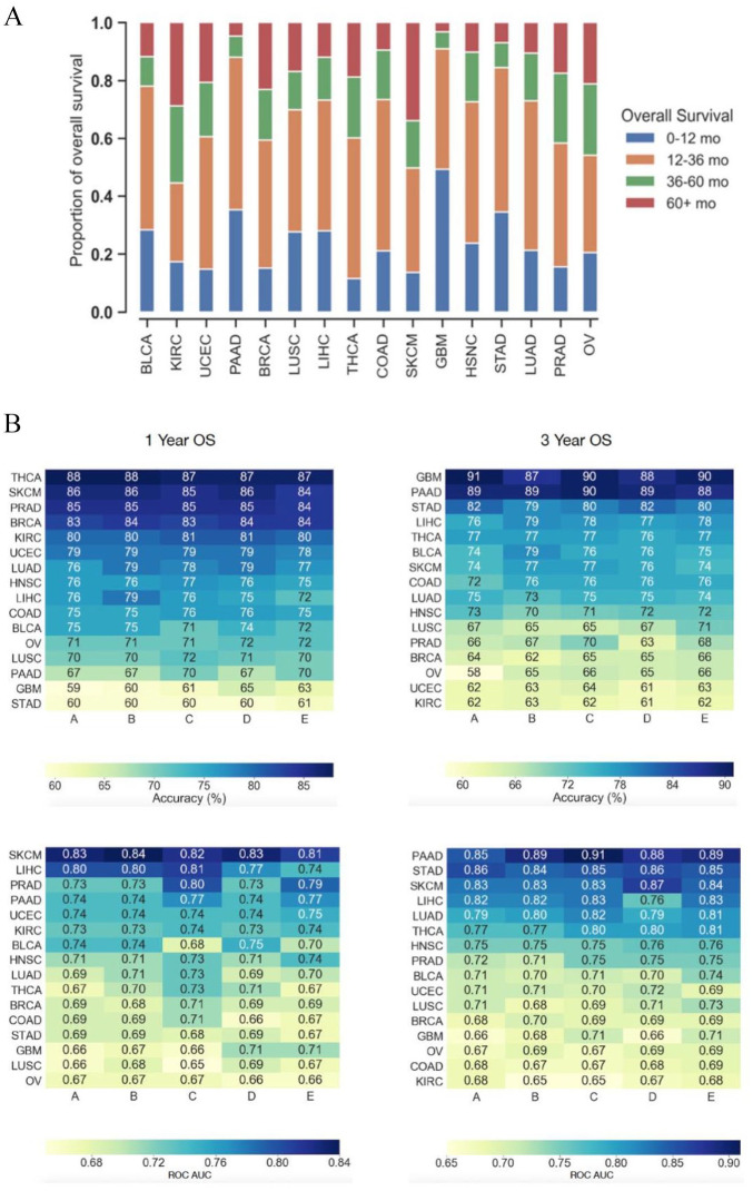 Pan-Cancer Survival Classification With Clinicopathological and Targeted Gene Expression Features.