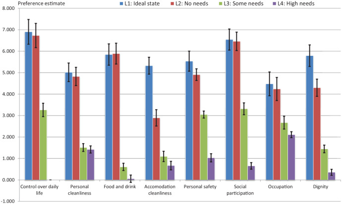 Do You Prefer Safety to Social Participation? Finnish Population-Based Preference Weights for the Adult Social Care Outcomes Toolkit (ASCOT) for Service Users.