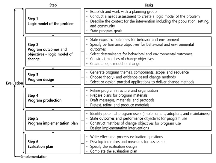 The Let's Eat Healthy and Move at School program for adolescents in South Korea: Program design, implementation, and evaluation plan using intervention mapping.