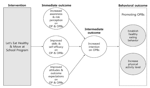 The Let's Eat Healthy and Move at School program for adolescents in South Korea: Program design, implementation, and evaluation plan using intervention mapping.