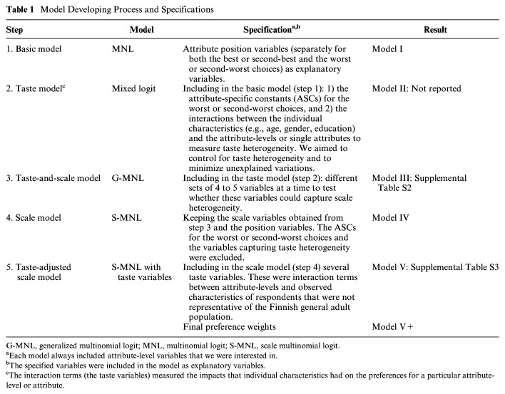 Do You Prefer Safety to Social Participation? Finnish Population-Based Preference Weights for the Adult Social Care Outcomes Toolkit (ASCOT) for Service Users.