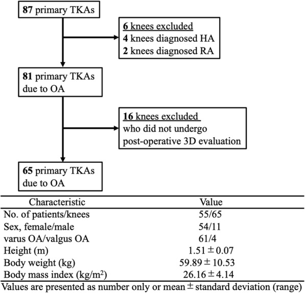 Comparison of post-operative three-dimensional and two-dimensional evaluation of component position for total knee arthroplasty.