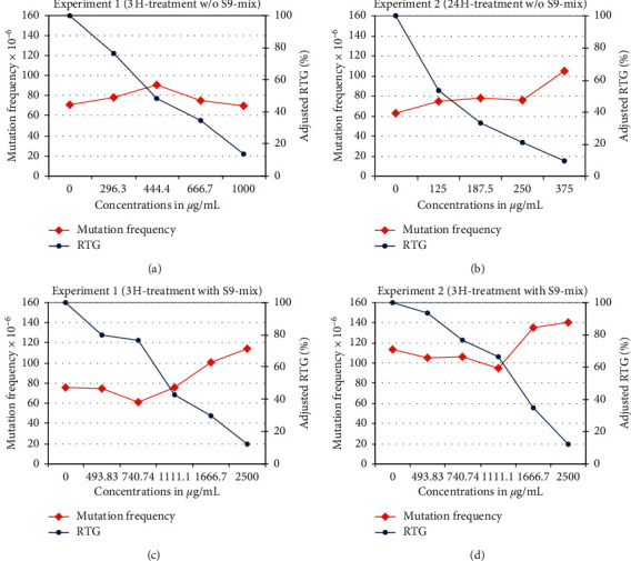 Toxicology and Biodegradability of a Phthalate-Free and Bio-Based Novel Plasticizer.