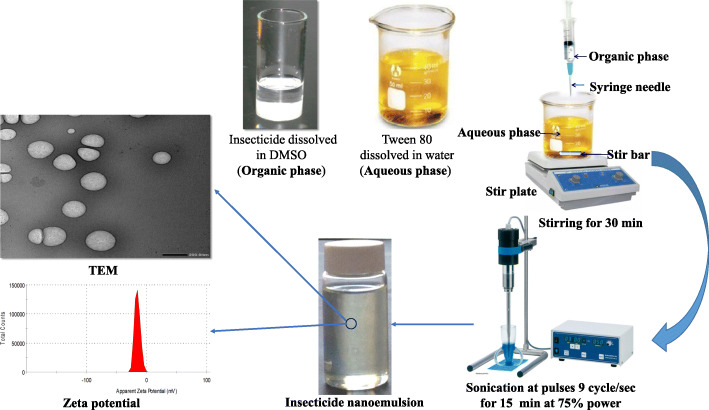 Enhanced mosquitocidal efficacy of pyrethroid insecticides by nanometric emulsion preparation towards Culex pipiens larvae with biochemical and molecular docking studies.