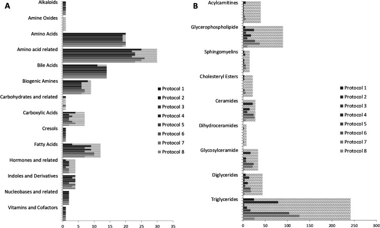 Evaluation of different stool extraction methods for metabolomics measurements in human faecal samples.