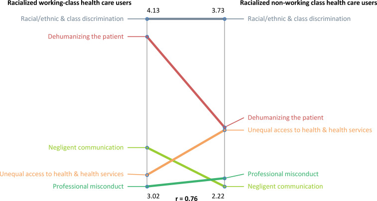 Classism and Everyday Racism as Experienced by Racialized Health Care Users: A Concept Mapping Study.